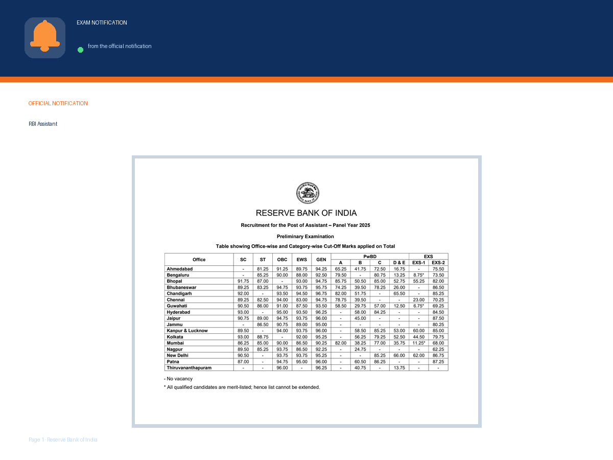 First page of the official Reserve Bank of India notification for RBI Assistant Preliminary Exam Cutoff Marks 2026 – Office-wise and Category-wise Scores Released, the document this page was written from