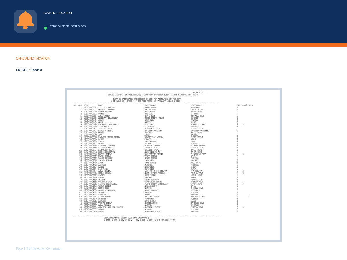 First page of the official Staff Selection Commission notification for SSC MTS Havaldar Result 2025 – CBE Qualified Candidates List for PET/PST, the document this page was written from