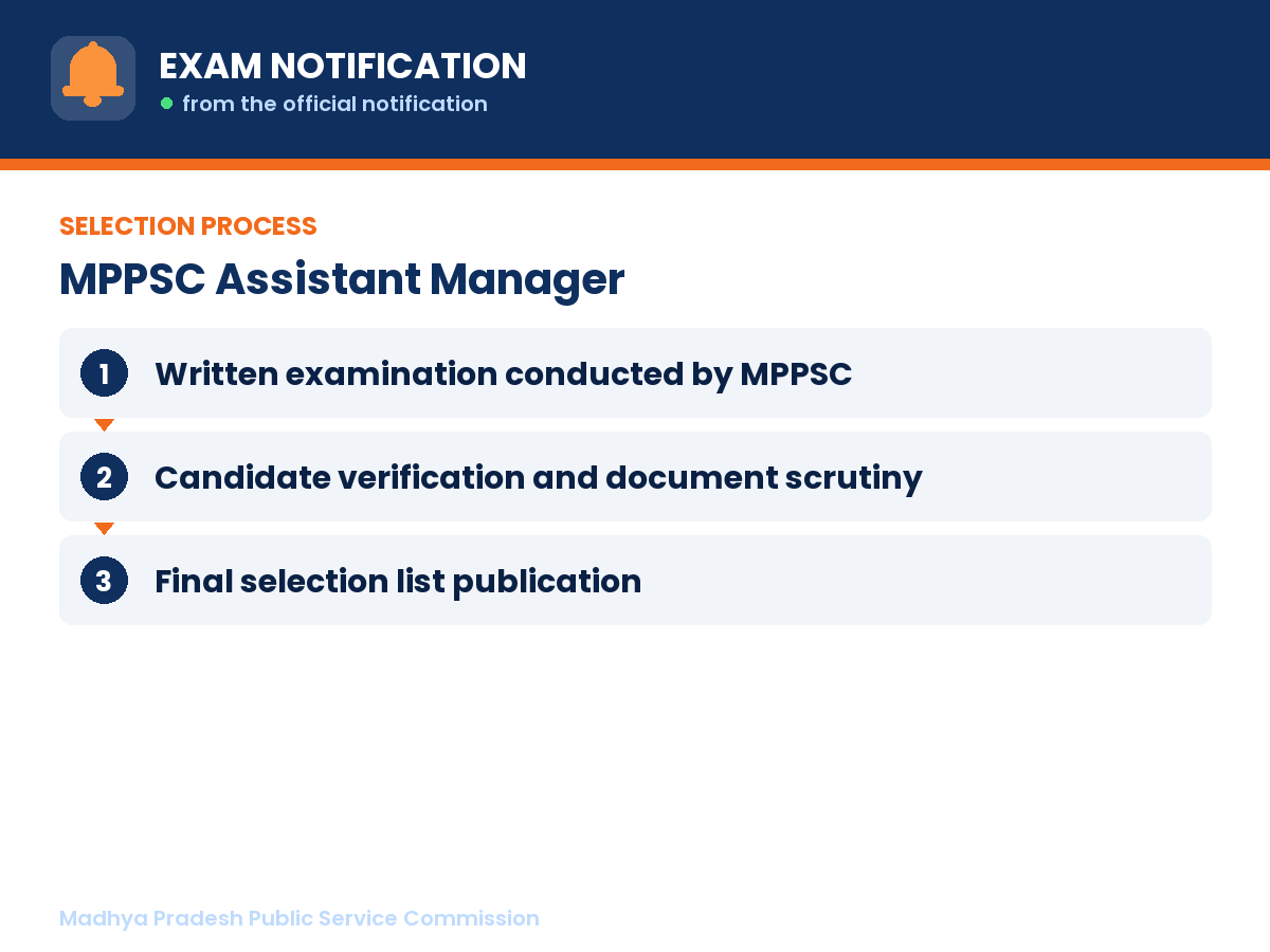 Selection process for MPPSC Assistant Manager: Written examination conducted by MPPSC then Candidate verification and document scrutiny then Final selection list publication
