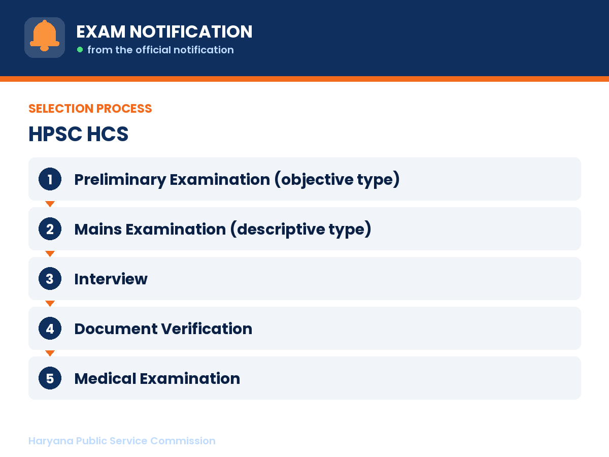 Selection process for HPSC HCS: Preliminary Examination (objective type) then Mains Examination (descriptive type) then Interview then Document Verification then Medical Examination