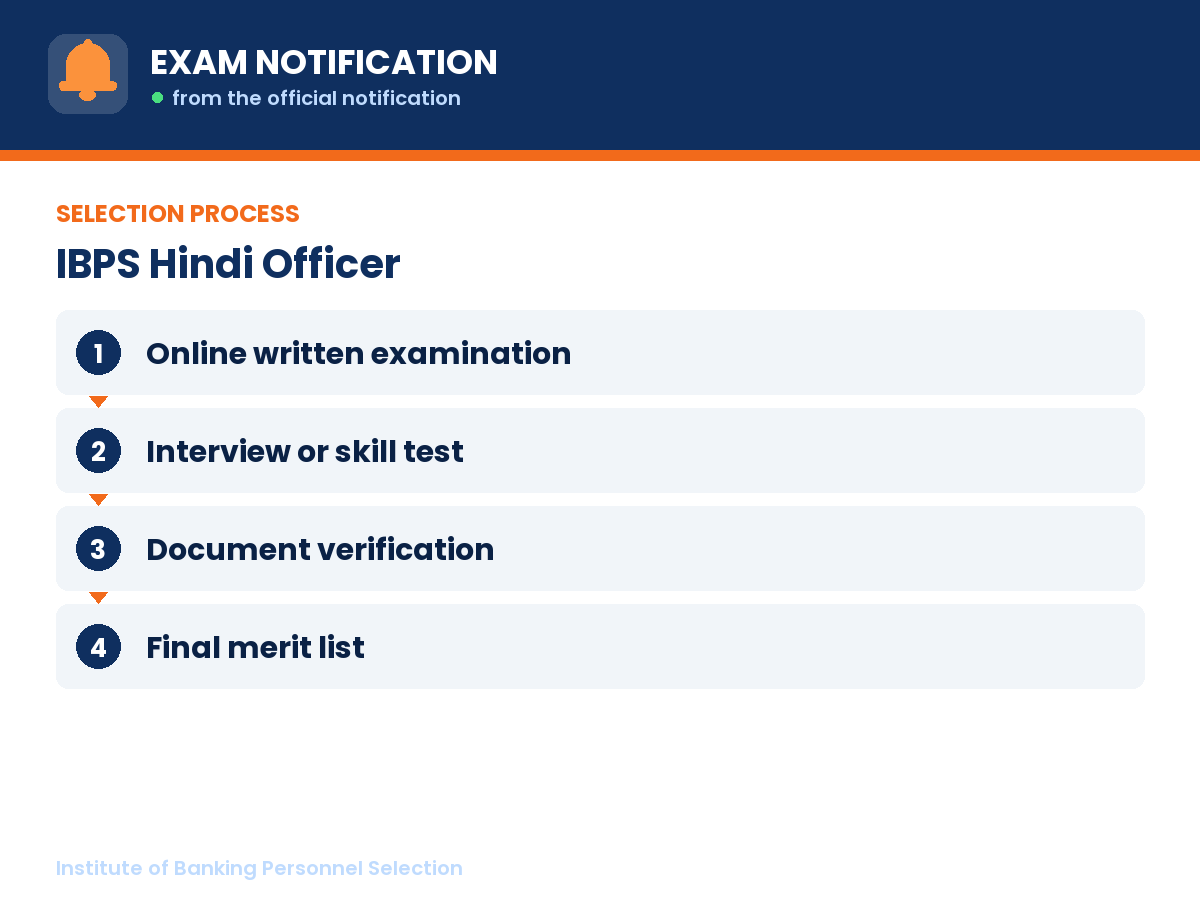 Selection process for IBPS Hindi Officer: Online written examination then Interview or skill test then Document verification then Final merit list