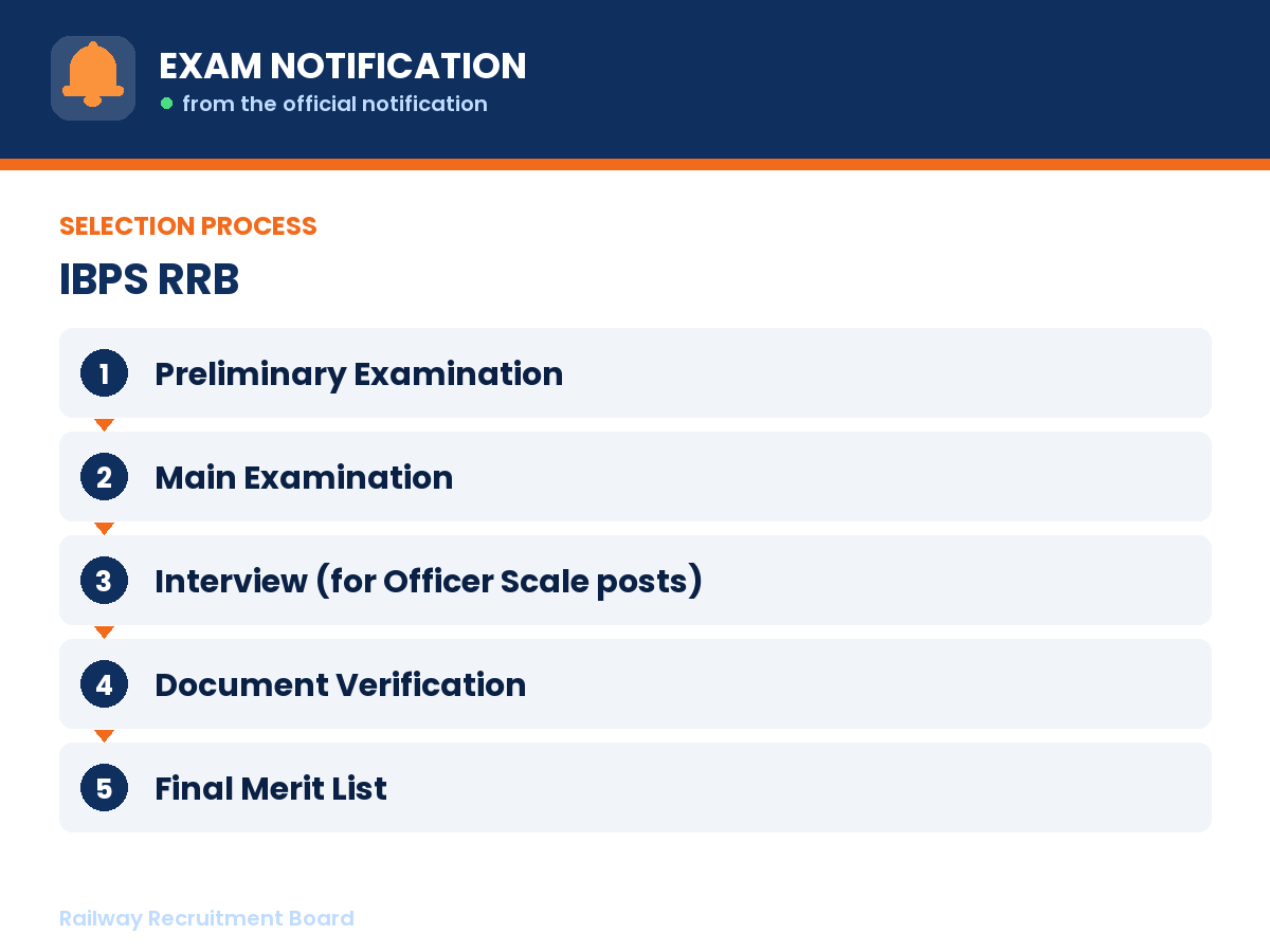 Selection process for IBPS RRB: Preliminary Examination then Main Examination then Interview (for Officer Scale posts) then Document Verification then Final Merit List