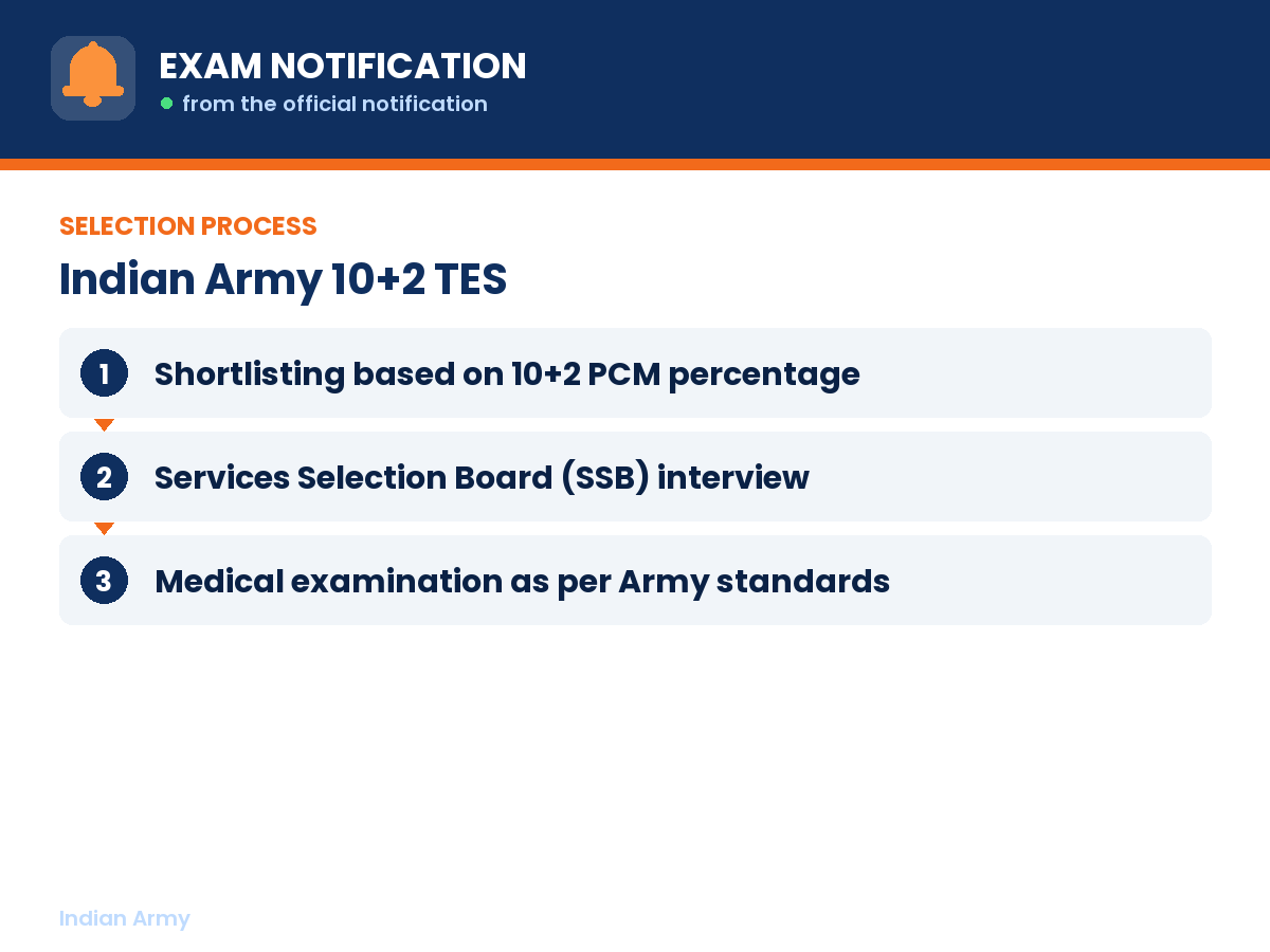 Selection process for Indian Army 10+2 TES: Shortlisting based on 10+2 PCM percentage then Services Selection Board (SSB) interview then Medical examination as per Army standards
