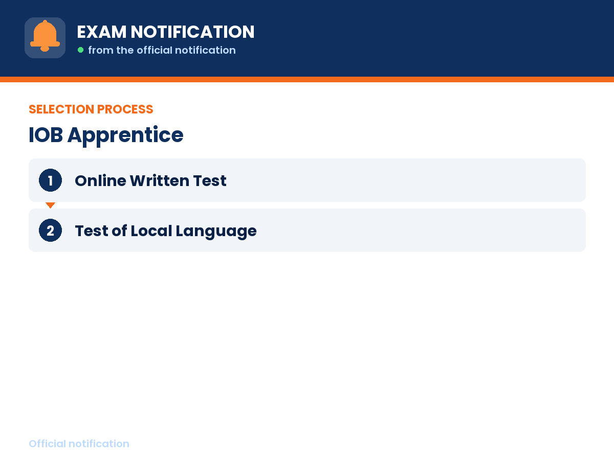 Selection process for IOB Apprentice: Online Written Test then Test of Local Language