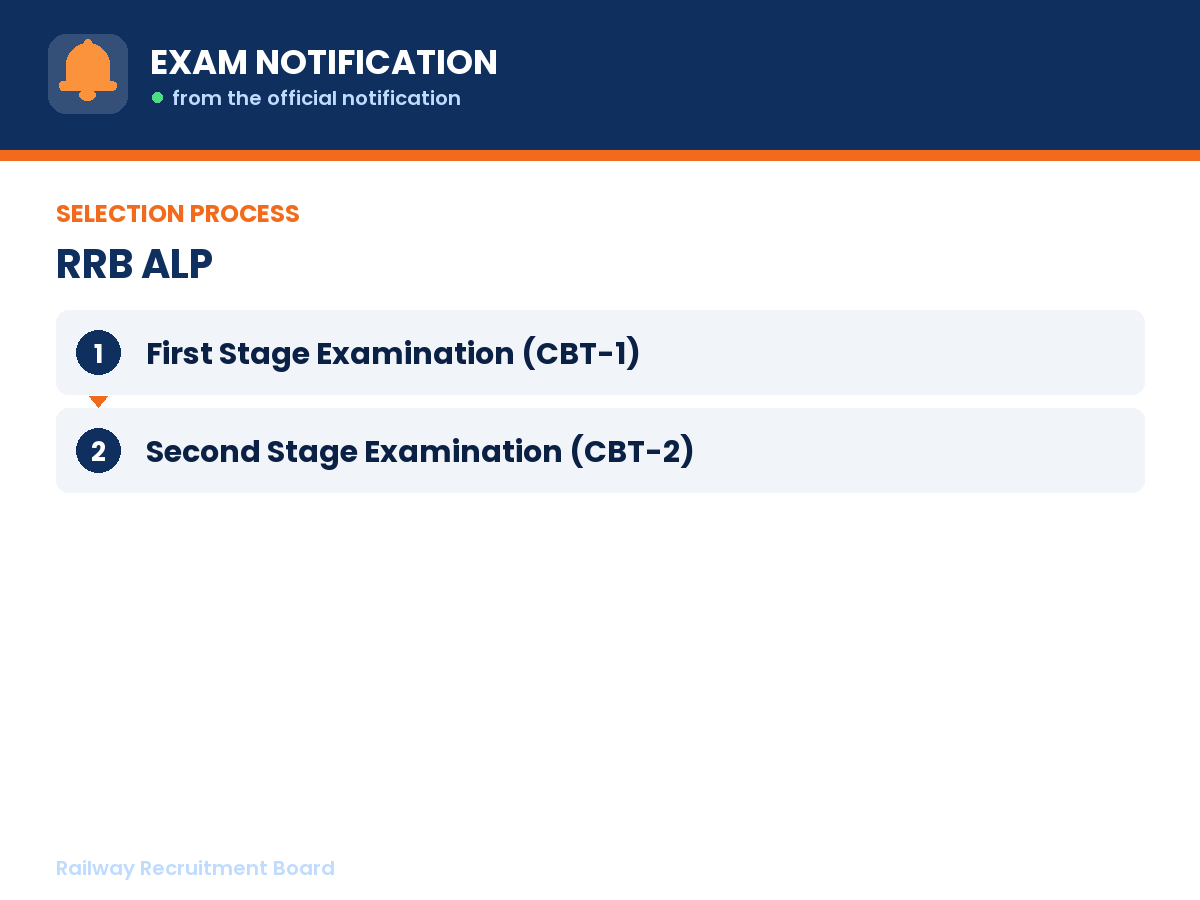 Selection process for RRB ALP: First Stage Examination (CBT-1) then Second Stage Examination (CBT-2)