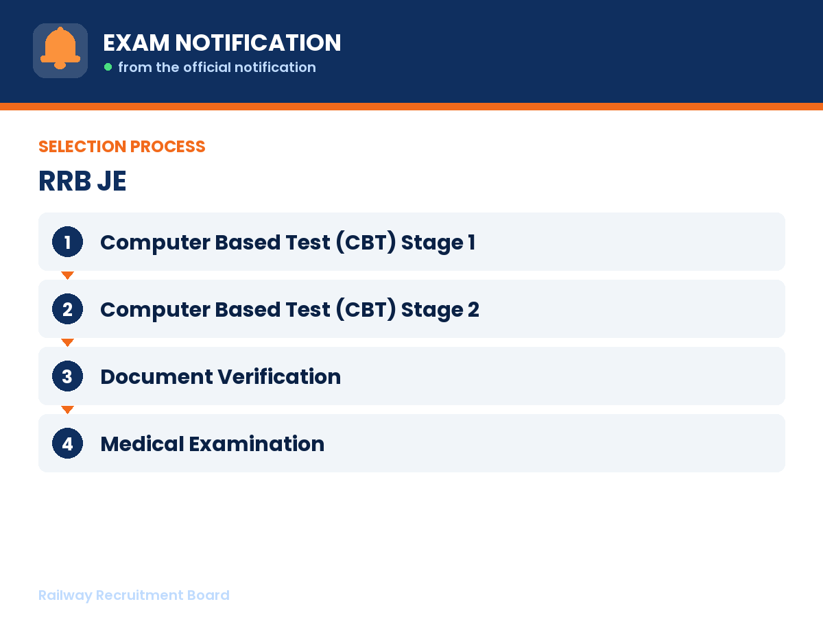 Selection process for RRB JE: Computer Based Test (CBT) Stage 1 then Computer Based Test (CBT) Stage 2 then Document Verification then Medical Examination
