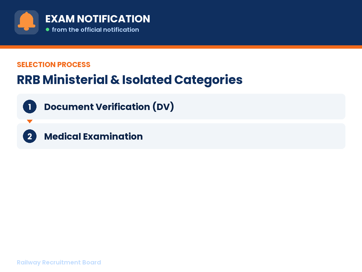 Selection process for RRB Ministerial & Isolated Categories: Document Verification (DV) then Medical Examination
