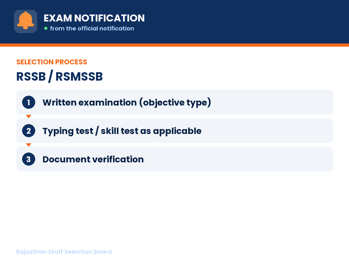 Selection process for RSSB / RSMSSB: Written examination (objective type) then Typing test / skill test as applicable then Document verification