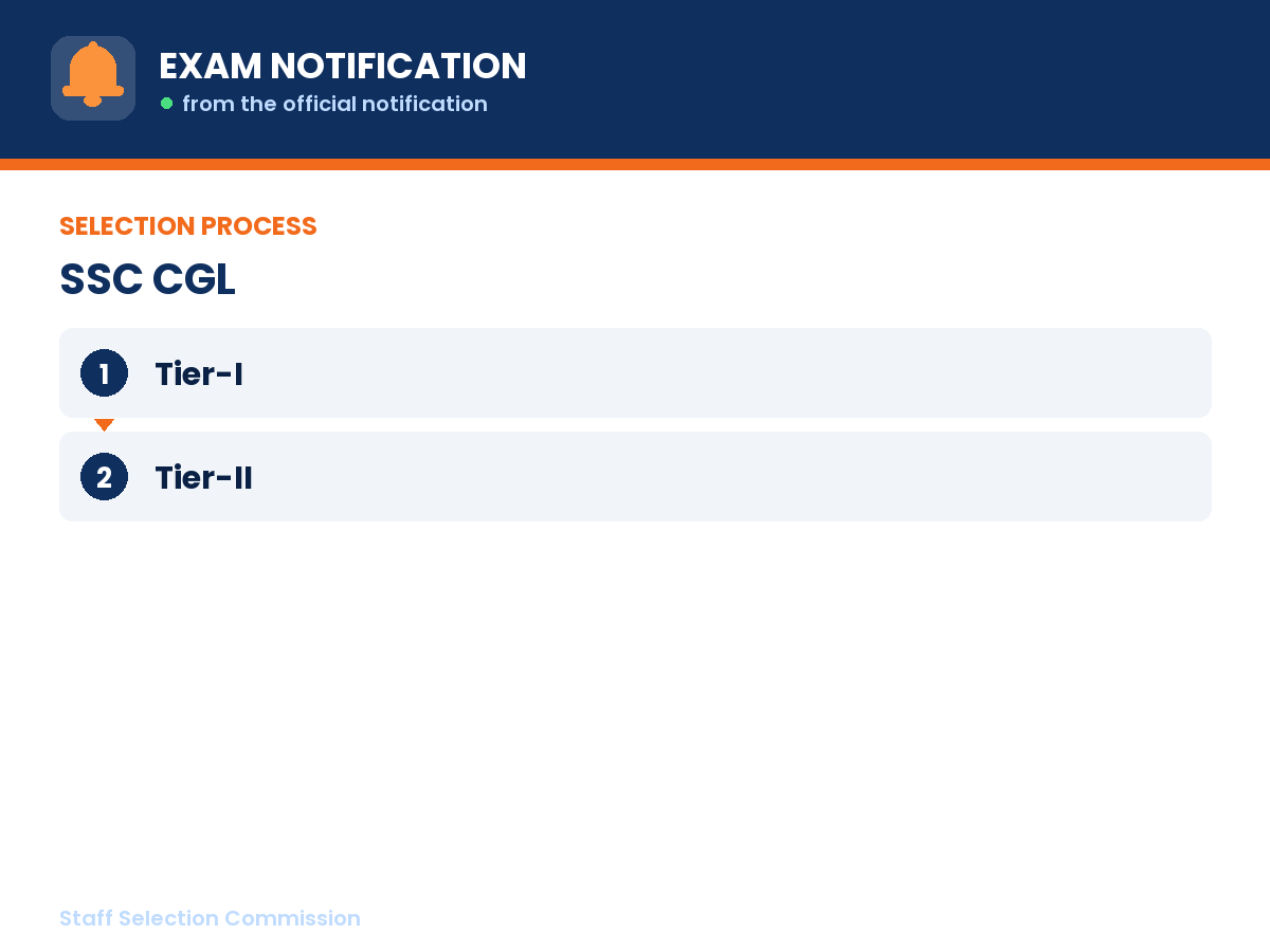 Selection process for SSC CGL: Tier-I then Tier-II
