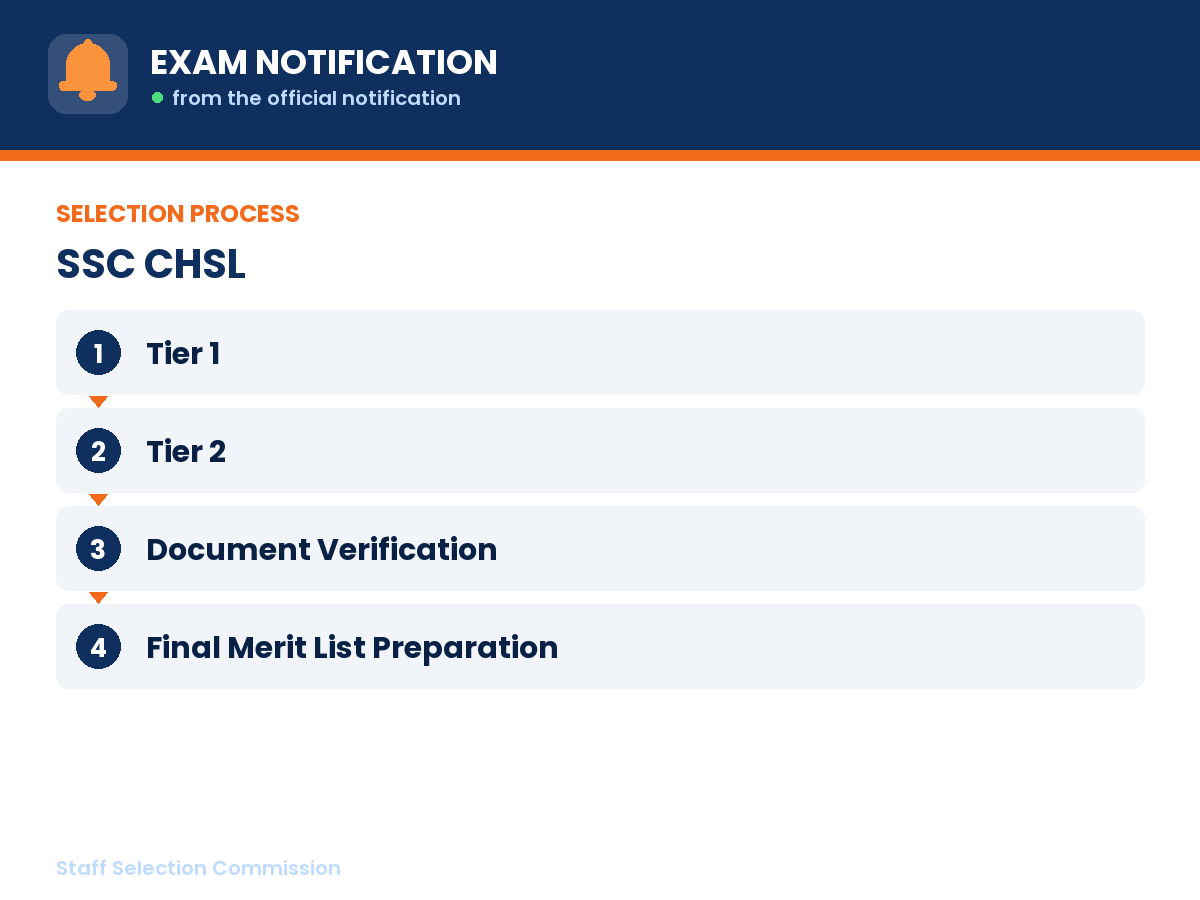 Selection process for SSC CHSL: Tier 1 then Tier 2 then Document Verification then Final Merit List Preparation