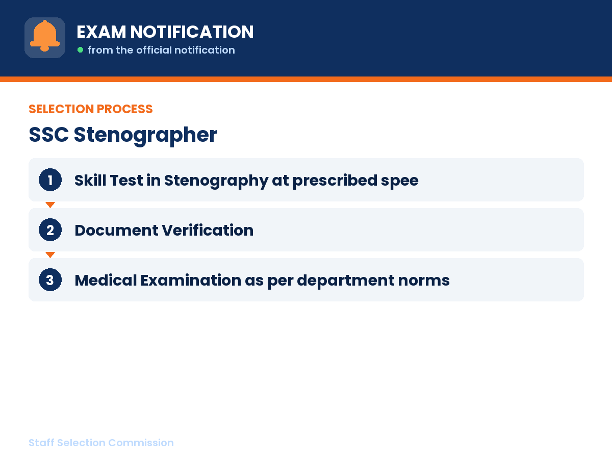 Selection process for SSC Stenographer: Skill Test in Stenography at prescribed speed then Document Verification then Medical Examination as per department norms