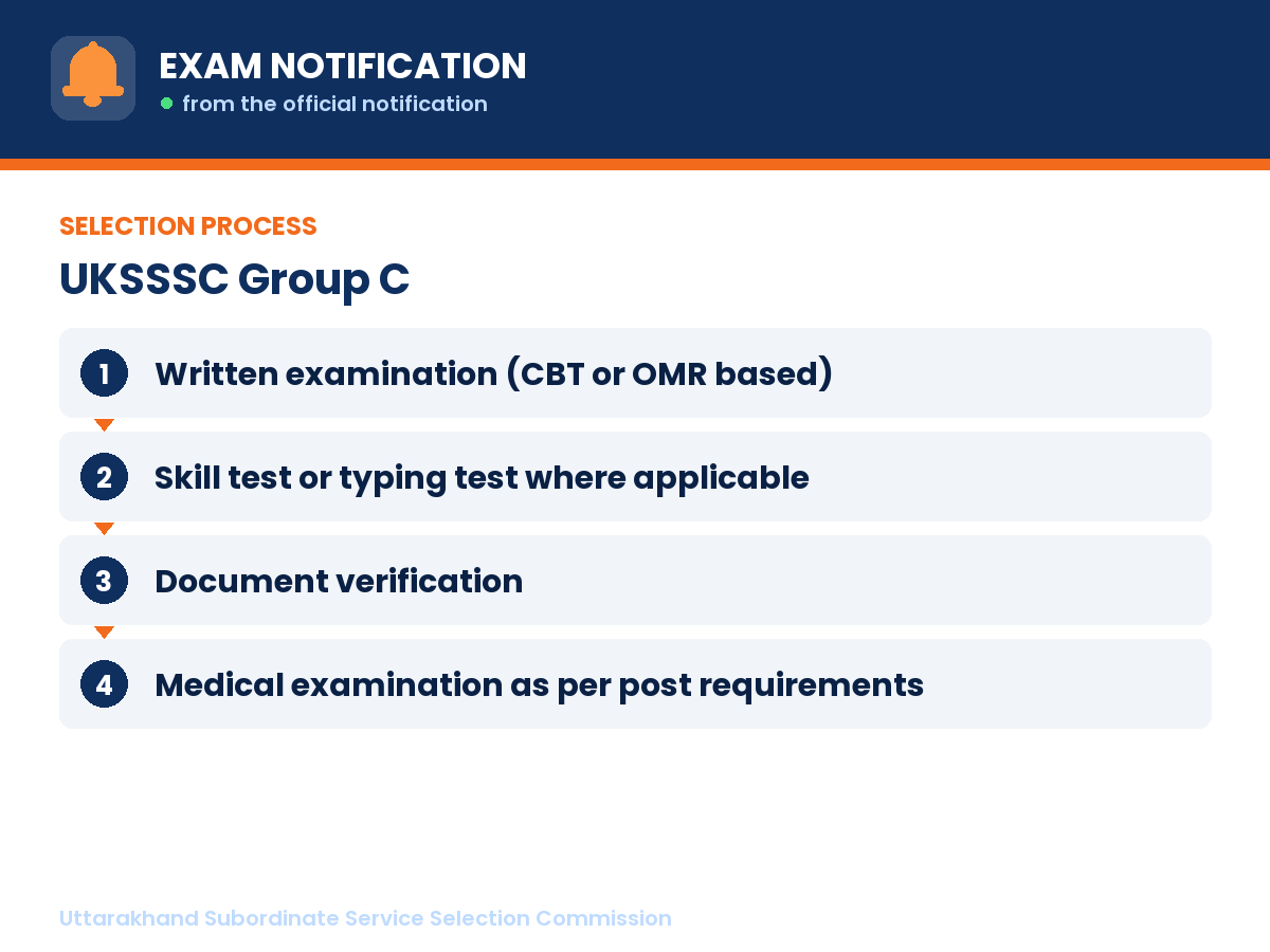 Selection process for UKSSSC Group C: Written examination (CBT or OMR based) then Skill test or typing test where applicable then Document verification then Medical examination as per post requirements