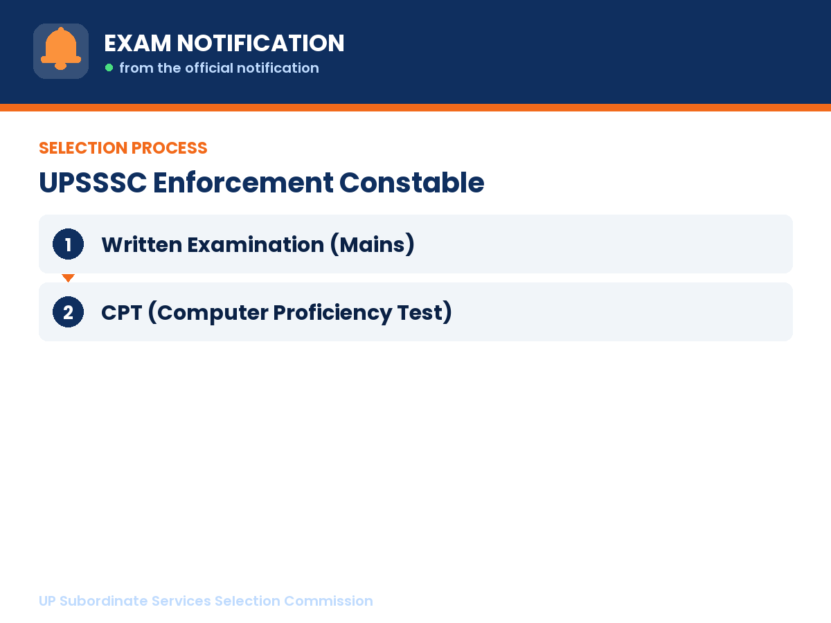 Selection process for UPSSSC Enforcement Constable: Written Examination (Mains) then CPT (Computer Proficiency Test)