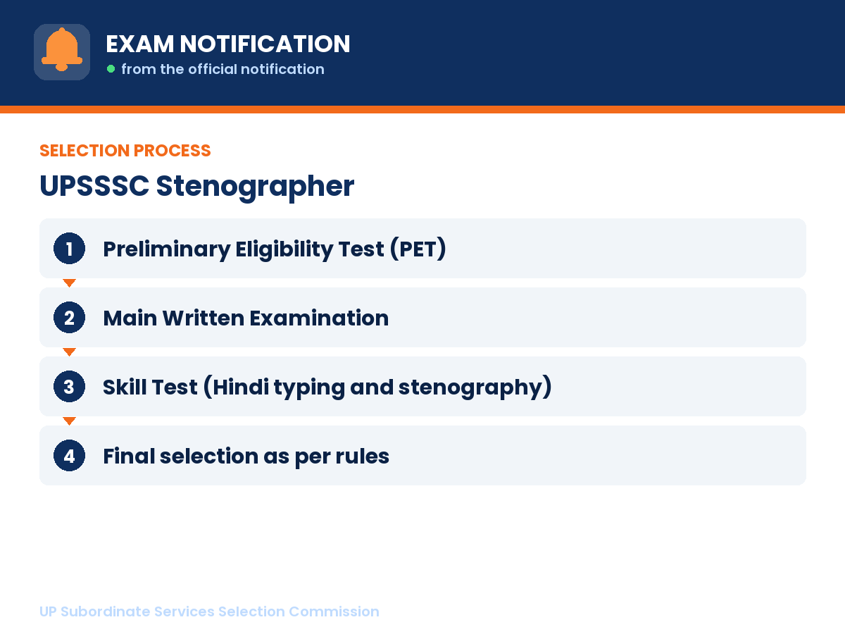 Selection process for UPSSSC Stenographer: Preliminary Eligibility Test (PET) then Main Written Examination then Skill Test (Hindi typing and stenography) then Final selection as per rules