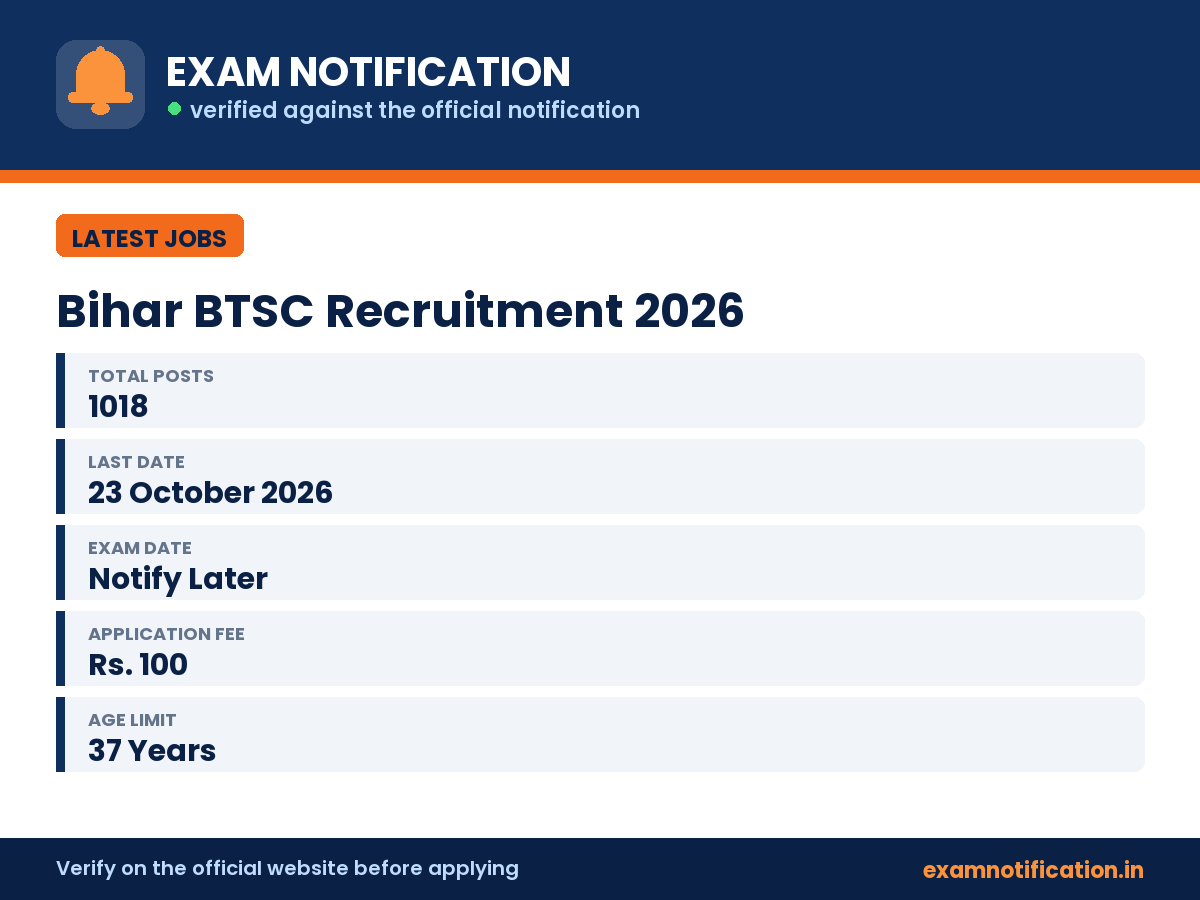 Bihar BTSC Recruitment 2026 — key facts: 1018 posts, last date 23 October 2026