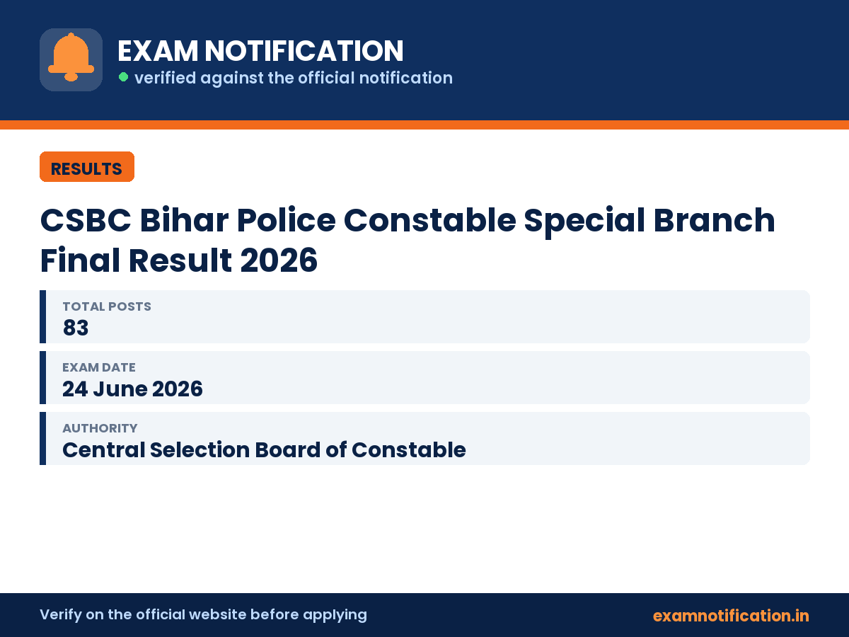 CSBC Bihar Police Constable Special Branch Final Result 2026 — key facts: 83 posts, 