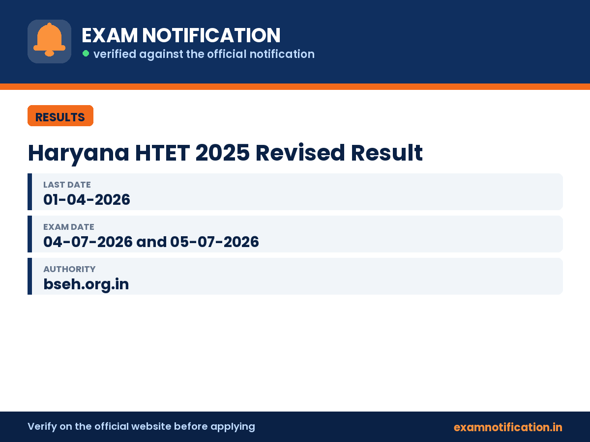 Haryana HTET 2025 Revised Result — key facts: last date 01-04-2026