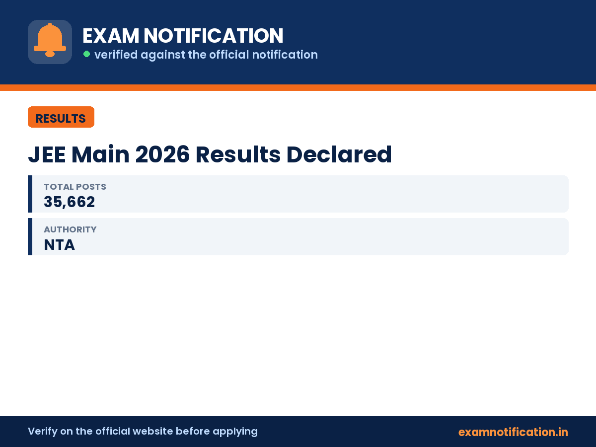 JEE Main 2026 Results Declared — key facts: 35,662 posts, 