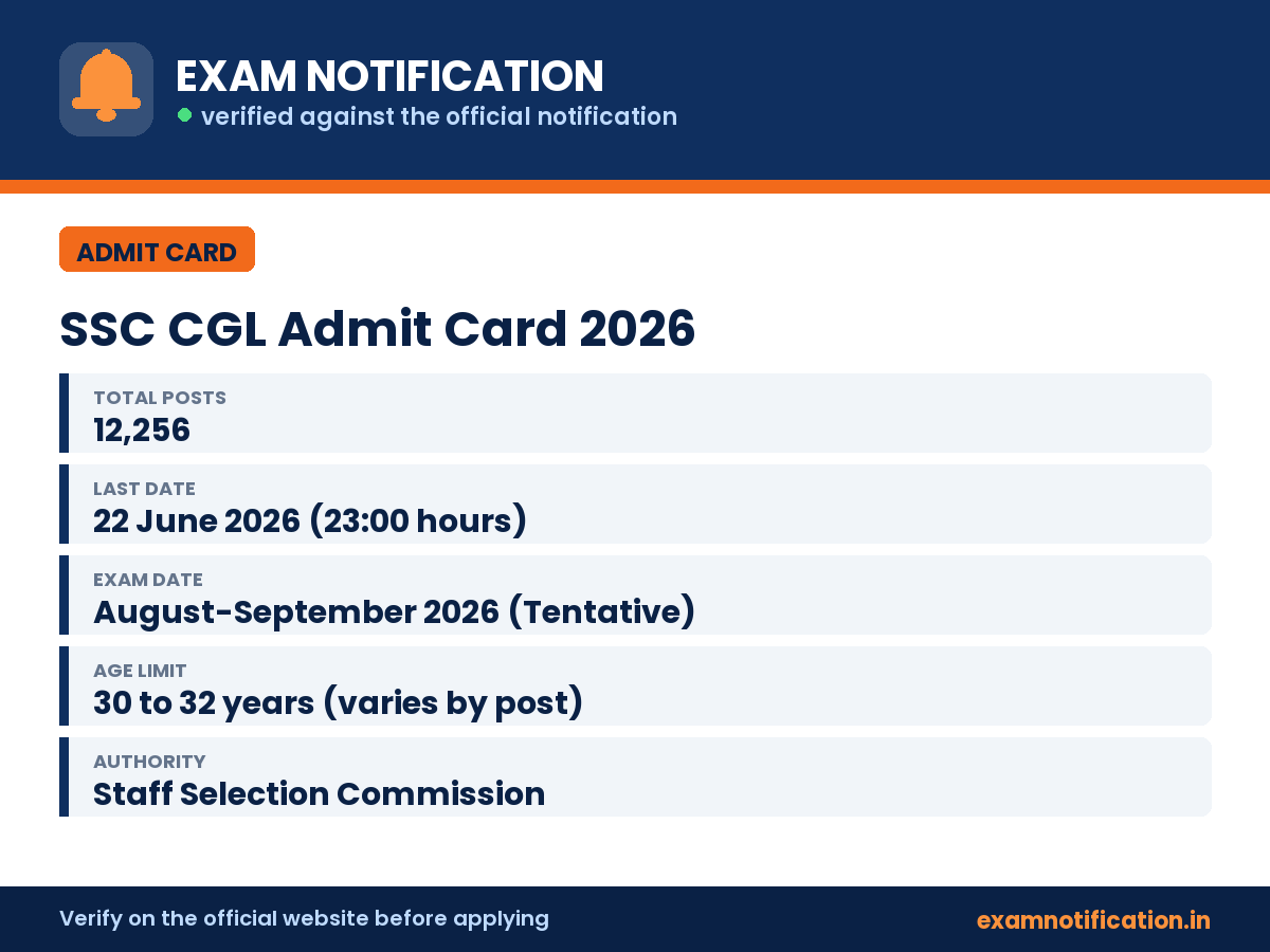 SSC CGL Admit Card 2026 — key facts: 12,256 posts, last date 22 June 2026 (23:00 hours)