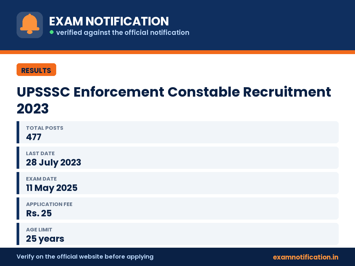 UPSSSC Enforcement Constable Recruitment 2023 — key facts: 477 posts, last date 28 July 2023